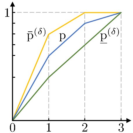 Lorenz curve