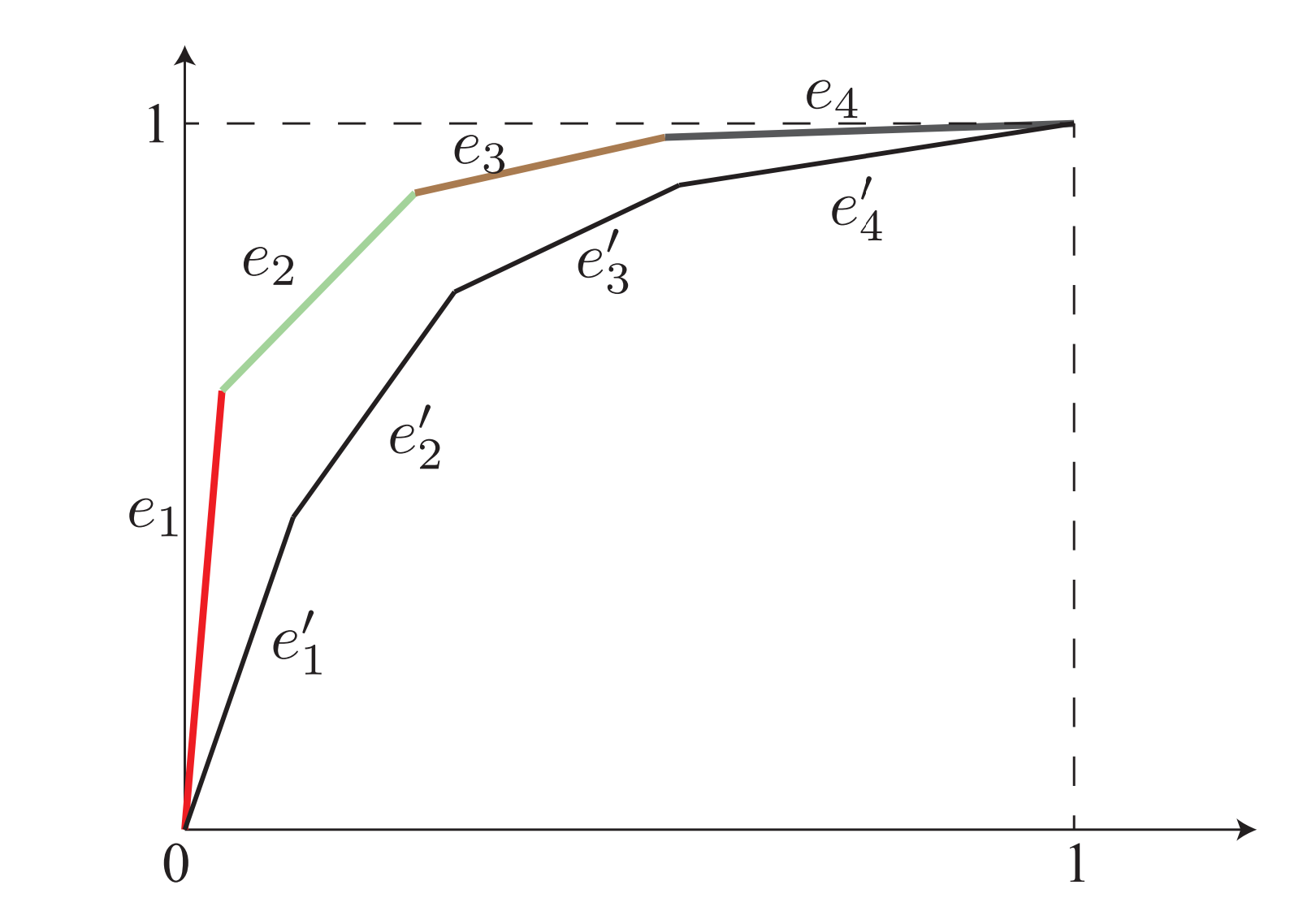 d-Lorenz curve